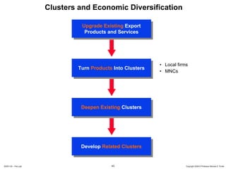 Clusters and Economic Diversification

                                Upgrade Existing Export
                                 Upgrade Existing Export
                                 Products and Services
                                  Products and Services




                                                             • Local firms
                              Turn Products Into Clusters
                               Turn Products Into Clusters   • MNCs




                               Deepen Existing Clusters
                                Deepen Existing Clusters




                               Develop Related Clusters
                                Develop Related Clusters


20091130 – Peru.ppt                        43                            Copyright 2009 © Professor Michael E. Porter
 