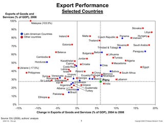 Export Performance
   Exports of Goods and
                                                            Selected Countries
 Services (% of GDP), 2008
           100%
                                Malaysia (103.5%)

             90%                                                                                                              Slovakia
                                                                                                                                        Libya
                          Latin American Countries
                          Other countries              Ireland                  Malta           Czech Republic      Panama          Hungary
             80%                                                                                                               Vietnam
                                                                                        Thailand
                                                            Estonia                                            Slovenia        Saudi Arabia
             70%
                                                                                               Trinidad & Tobago
                                                      Belarus                                                                  Paraguay
             60%                                                                Bulgaria Belize           Lithuania
                                     Cambodia                                                                  Tunisia
                                                                          Jordan
                                   Honduras                Kazakhstan                                                     Algeria
             50%                                                Cyprus                                        Macedonia
                                                                             Croatia              Chile
                       Ukraine (-17.5%)                      Costa Rica                                                                         Egypt
                                                           Latvia
             40%                                             Israel     Poland                     Bolivia
                             Philippines                                             China Morocco          South Africa
                                                             Uruguay       Ecuador Portugal Nicaragua
                                         Syria   Venezuela Russia
                                              Romania                    Georgia     Mexico
             30%                                    Indonesia                               Peru         Lebanon
                                        Sri Lanka
                                                     Iran            El Salvador
                                                                                                     India
                                                         Argentina           Greece
             20%                                      Albania Colombia         Guatemala
                                                                               Turkey
                                                                  Brazil
                                                  Pakistan
             10%                      Ethiopia

               0%
                 -15%              -10%              -5%               0%                    5%               10%              15%                              20%
                                     Change in Exports of Goods and Services (% of GDP), 2004 to 2008

Source: EIU (2008), authors’ analysis
 20091130 – Peru.ppt                                                        5                                                       Copyright 2009 © Professor Michael E. Porter
 