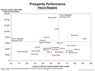 Prosperity Performance
                                                               Peru’s Regions
GDP per Capita, 2008 (1994
  New Peruvian Soles)
      16,000
                                                                                                      Peru’s Weighted
                                                                                   Moquegua           Average: 6.0%
      14,000


      12,000
                                                                                             Lima
      10,000

                                                                                                                           Areguipa
         8,000                                                             Tacna
                        Peru’s Weighted                                                                                                              Ica
                        Average: 6,513                            Pasco
         6,000                                                    Madre de Dios                     Ancash
                                                                                                                      La Libertad
                                                          Junin                      Lambayeque
                                                                        Ucayali                          Piura
         4,000                                                            Loreto        Tumbes                               Cusco
                                                    Cajamarca                                                    Amazonas
                               Huancavelica                                        Puno        San Martin             Ayachucho
                                                   Huanuco
         2,000                                                                            Apurimac


                  0
                       0%      1%         2%            3%           4%             5%              6%           7%          8%              9%                  10%
                                                      Growth in GDP per Capital (CAGR), 2001 to 2008
Source: Fuente: Instituto Nacional de Estadistica e Informatica - Dirección Nacional de Cuentas Nacionales
 20091130 – Peru.ppt                                                          50                                                    Copyright 2009 © Professor Michael E. Porter
 