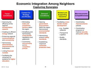 Economic Integration Among Neighbors
                                                Capturing Synergies

                             Context for
                              Context for                                  Related and
                                                                            Related and
       Factor
        Factor                                         Demand
                                                        Demand                                   Macroeconomic
                                                                                                  Macroeconomic
                              Strategy
                               Strategy                                    Supporting
                                                                            Supporting
     Conditions
      Conditions                                      Conditions
                                                       Conditions                                Competitiveness
                                                                                                  Competitiveness
                             and Rivalry
                              and Rivalry                                   Industries
                                                                             Industries

• Improving the             • Eliminating          • Opening             • Facilitating cross-   • Coordinating
  efficiency of the           trade and              government            border cluster          macroeconomic
  regional                    investment             procurement           development             policies
  transportation              barriers within        within the region
                                                                             – e.g., Supplier    • Coordinating
  network                     the region             Harmonizing
                                                                               networks            programs to
                                                     environmental
• Creating an efficient     • Simplifying and                                                      improve security
                                                     standards               – Transport &
  energy network              harmonizing                                                          and public safety
                                                                               Logistics
                              cross-border         • Harmonizing
• Enhancing regional
                              regulations and        product safety          – Quality
  communications
                              paperwork              standards                 standards
  and connectivity
                            • Coordinating         • Establishing
• Harmonizing                 anti-monopoly          reciprocal
  administrative              and fair               consumer
  requirements for            competition            protection laws
  businesses                  policies
• Linking financial
  markets
• Facilitating the
  movement of
  students for higher
  education


 20091130 – Peru.ppt                                         56                                  Copyright 2009 © Professor Michael E. Porter
 