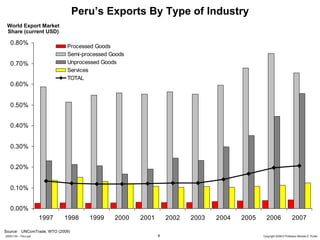Peru’s Exports By Type of Industry
 World Export Market
 Share (current USD)

   0.80%
                             Processed Goods
                             Semi-processed Goods
   0.70%                     Unprocessed Goods
                             Services
                             TOTAL
   0.60%


   0.50%


   0.40%


   0.30%


   0.20%


   0.10%


   0.00%
                      1997   1998   1999     2000   2001       2002   2003   2004   2005     2006                 2007

Source: UNComTrade, WTO (2009)
20091130 – Peru.ppt                                        6                               Copyright 2009 © Professor Michael E. Porter
 