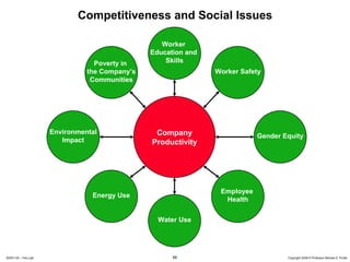 Competitiveness and Social Issues

                                                   Worker
                                                Education and
                                  Poverty in        Skills
                                the Company’s                   Worker Safety
                                 Communities




                      Environmental              Company                    Gender Equity
                         Impact                 Productivity




                                                                 Employee
                                 Energy Use
                                                                  Health

                                                  Water Use




20091130 – Peru.ppt                                   66                            Copyright 2009 © Professor Michael E. Porter
 