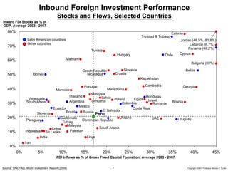 Inbound Foreign Investment Performance
                                       Stocks and Flows, Selected Countries
Inward FDI Stocks as % of
GDP, Average 2003 - 2007
   80%                                                                                                               Estonia
                                                                                                 Trinidad & Tobago
                 Latin American countries                                                                                 Jordan (46.5%, 81.8%)
                 Other countries                                                                                                Lebanon (6.7%)
   70%
                                                                                                                               Panama (48.2%)
                                                             Tunisia
                                                                                  Hungary                     Chile       Cyprus
   60%                                       Vietnam
                                                                                                                                    Bulgaria (69%)

                                                       Czech Republic                 Slovakia                                 Belize
   50%                 Bolivia                           Nicaragua               Croatia
                                                                                                 Kazakhstan

                                                        Portugal                                   Cambodia                Georgia
   40%                                Morocco                           Macedonia
                                                           Malaysia
                                             Thailand            Latvia                    Honduras
                  Venezuela                                              Poland     Egypt   Israel
                 South Africa                 Argentina    Lithuania                                                 Bosnia
   30%                                                                        Colombia         Romania
                                                   Mexico
                                    Ecuador                                        Costa Rica
                                            Brazil    Russia      El Salvador
                         Slovenia                              Peru
   20%                              Guatemala                           Ukraine                        UAE               Uruguay
                 Paraguay                        Dominican Republic
                                     Turkey
                                        Malaysia
                               China                       Saudi Arabia
   10%          Indonesia Sri Lanka      Pakistan
                         India                     Libya
                Iran
     0%
          0%              5%            10%            15%             20%            25%           30%         35%                40%                      45%
                                      FDI Inflows as % of Gross Fixed Capital Formation, Average 2003 - 2007


Source: UNCTAD, World Investment Report (2009)
 20091130 – Peru.ppt                                                         7                                                  Copyright 2009 © Professor Michael E. Porter
 
