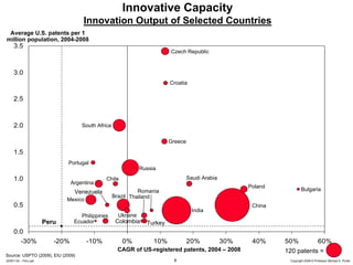 Innovative Capacity
                                     Innovation Output of Selected Countries
 Average U.S. patents per 1
million population, 2004-2008
     3.5
                                                                          Czech Republic


     3.0
                                                                          Croatia


     2.5



     2.0                            South Africa

                                                                          Greece

     1.5
                             Portugal
                                                               Russia
     1.0                                      Chile                                Saudi Arabia
                                Argentina
                                                                                                        Poland
                                 Venezuela                   Romania                                                     Bulgaria
                                                   Brazil Thailand
                             Mexico
     0.5                                                                                                 China
                                                                                     India
                                    Philippines      Ukraine
                      Peru       Ecuador            Colombia     Turkey
     0.0
       -30%              -20%         -10%            0%            10%            20%            30%    40%     50%        60%
                                                     CAGR of US-registered patents, 2004 – 2008                  120 patents =
Source: USPTO (2009), EIU (2009)
20091130 – Peru.ppt                                                        8                                      Copyright 2009 © Professor Michael E. Porter
 