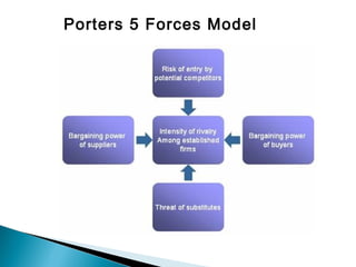 Porters 5 Forces Model
 