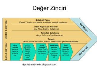 Değer Zinciri
                                                   Şirket Alt Yapısı
Destek Faaliyetler




                                 (Genel Yönetim, muhasebe, mali işler, stratejik planlama




                                                                                                     Ka
                                                   İnsan Kaynakları Yönetimi




                                                                                                       rM
                                                  ((İşe Alma, Eğitim, Geliştirme)




                                                                                                         ar
                                                                                                           jin
                                                          Teknoloji Geliştirme




                                                                                                              i
                                                     (Arge, ürün ve süreç iyileştirme)

                                                               Tedarik
                                      (Ham madde satınalma, makina ve ekipman, işletme malzemeleri
Esas Faaliyetler




                      Giriş            Üretim             Çıkış       Pazarlama       Satış
                     Lojistiği                          Lojistiği      ve Satış      sonrası                     i
                                                                                                              jin
                                      Operasy
                                                                                                           ar
                     Malzeme            onları         Bitmiş Ürün      Tanıtım,    hizmetler
                     Kabul ve                          ambarlama        reklam,     Kurulum,
                                       Talaşlı                                                            M
                     ambarla
                       ma
                                       İmalat,         ve dağıtım     promosyon
                                                                       fiyatlama
                                                                                      teknik
                                                                                    servis vb        K ar
                                       Montaj
                                         Test                              vb
                                      İşlemleri


                                    http://strateji-nedir.blogspot.com
 