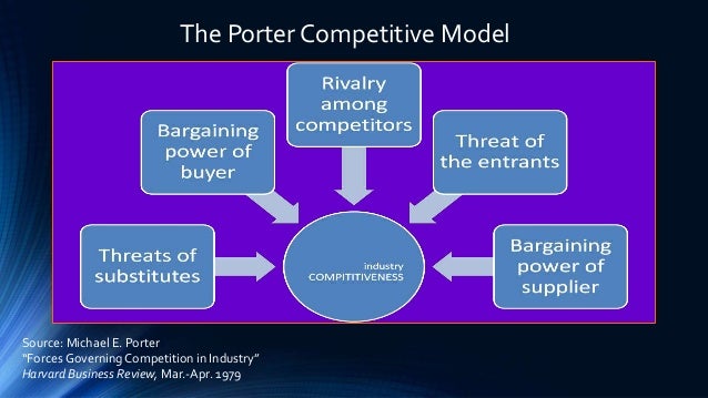 Porter’s Five Forces Model of Logistics Industry