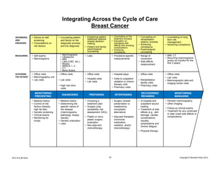 Integrating Across the Cycle of Care
                                                          Breast Cancer
   INFORMING        • Advice on self      • Counseling patient    • Explaining patient        • Counseling on the      • Counseling on        • Counseling on long
                                                                    treatment options/          treatment process        rehabilitation         term risk
   AND                screening             and family on the       shared decision           • Education on             options, process       management
   ENGAGING         • Consultations on      diagnostic process      making                      managing side
                                                                                                effects and avoiding   • Achieving            • Achieving compliance
                      risk factors          and the diagnosis     • Patient and family                                   compliance
                                                                                                complications
                                                                    psychological             • Achieving              • Psychological
                                                                    counseling                  compliance               counseling
   MEASURING        • Self exams           •   Mammograms         • Labs                      • Procedure-specific     • Range of             • MRI, CT
                                           •   Ultrasound                                                                                     • Recurring mammograms
                    • Mammograms           •   MRI                                              measurements             movement
                                           •   Labs (CBC, etc.)                                                        • Side effects           (every six months for the
                                           •   Biopsy                                                                                           first 3 years)
                                                                                                                         measurement
                                           •   BRACA 1, 2…
                                           •   CT
                                           •   Bone Scans
   ACCESSING        • Office visits       • Office visits         • Office visits             • Hospital stays         • Office visits        • Office visits
   THE PATIENT      • Mammography unit                                                                                                        • Lab visits
                    • Lab visits          • Lab visits            • Hospital visits           • Visits to outpatient   • Rehabilitation
                                                                  • Lab visits                  radiation or chemo-                           • Mammographic labs and
                                                                                                                         facility visits        imaging center visits
                                          • High risk clinic                                    therapy units          • Pharmacy visits
                                            visits                                            • Pharmacy visits

                      MONITORING/                                                                                        RECOVERING/                   MONITORING/
                                               DIAGNOSING             PREPARING                 INTERVENING
                      PREVENTING                                                                                         REHABING                      MANAGING
                    • Medical history     • Medical history       • Choosing a                • Surgery (breast        • In-hospital and      • Periodic mammography
                    • Control of risk     • Determining the         treatment plan              preservation or          outpatient wound     • Other imaging
                      factors (obesity,     specific nature of    • Surgery prep                mastectomy,              healing
                                                                                                                                              • Follow-up clinical exams
                      high fat diet)        the disease             (anesthetic risk            oncoplastic            • Treatment of side
                                                                                                                                              • Treatment for any continued
                    • Genetic screening     (mammograms,            assessment, EKG)            alternative)             effects (e.g. skin
                                                                                                                                                or later onset side effects or
                    • Clinical exams        pathology, biopsy                                                            damage, cardiac
                                                                  • Plastic or onco-          • Adjuvant therapies                              complications
                    • Monitoring for        results)                                                                     complications,
                      lumps               • Genetic evaluation      plastic surgery             (hormonal                nausea,
                                          • Labs                    evaluation                  medication,              lymphedema and
                                                                  • Neo-adjuvant                radiation, and/or        chronic fatigue)
                                                                    chemotherapy                chemotherapy)
                                                                                                                       • Physical therapy




2012.5.8_Mt Sinai                                                                        10                                                                 Copyright © Michael Porter 2012
 
