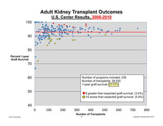 Adult Kidney Transplant Outcomes
                                  U.S. Center Results, 2008-2010
                    100
...