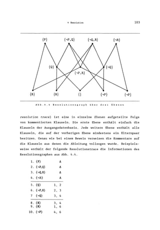 4 Resolution 103
{p} {,P,Q} {,Q ,R} {,R}
{R} {R} {} {,P} {,p}
Abb.4.4 Resolutionsgraph über drei Ebenen
resolution trace) ist eine in einzelne Ebenen aufgeteilte Folge
von kommentierten Klauseln. Die erste Ebene enthält einfach die
Klauseln der Ausgangsdatenbasis . Jede weitere Ebene enthält alle
Klauseln, die auf der vorherigen Ebene mindestens ein Elternpaar
besitzen. Genau wie bei einem Beweis verweisen die Kommentare auf
die Klauseln aus denen die Ableitung vollzogen wurde. Beispiels-
weise enthält der folgende Resolutionstrace die Informationen des
Resolutionsgraphen aus Abb. 4.4.
l. {P} !J.
2. {-,P,Q} !J.
3. {-,Q,R} !J.
4. { -,R} !J.
5. {Q} 1, 2
6. {-,P,R} 2, 3
7 {-,Q} 3, 4
8. {R} 3, 4
9. {R} 1, 6
10. {,P} 4, 6
 