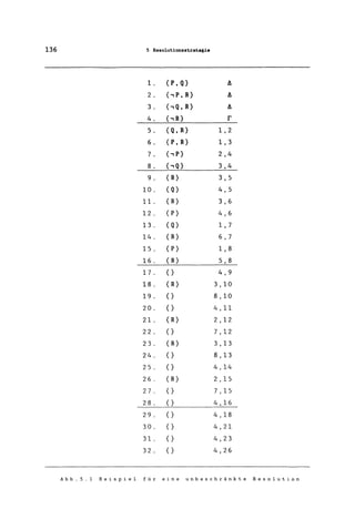 136 5 Resolutionsstratati.e
l. {P,Q} II
2. (,P, R} II
3. ('Q,R} II
4. {, R} r
5. {Q,R} 1,2
6. {P,R} 1,3
7. (,P} 2,4
8. (,Q} 3,4
9. {R} 3,5
10. {Q} 4,5
11. {R} 3,6
12. {P} 4,6
13. {Q} 1,7
14. {R} 6,7
15. {P} 1,8
16. { R} 5,8
17 . {} 4,9
18. {R} 3,10
19. {} 8,10
20. {} 4,11
2l. {R} 2,12
22. {} 7,12
23. { R} 3,13
24. {} 8,13
25. {} 4,14
26. { R} 2,15
27. {} 7,15
28. {} 4,16
29. {} 4,18
30. {} 4,21
3l. {} 4,23
32. {} 4,26
Abb.5.1 Beispiel für eine unbeschränkte Resolution
 