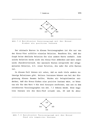 7 Induktion
•
/b~
• •
bn~/s~
• •sn~ /kb
•kn
Abb.7.2 Revidierter Versionsgraph mit der Kreuz-
Sieben als positiver Instanz
235
Der minimale Knoten in diesem Versionsgraphen ist die nur von
der Kreuz-Vier erfüllte einzelne Relation. Beachten Sie, daß der
Graph keine ähnliche Relation für eine andere Karte enthält. Jede
solche Relation würde nicht die Kreuz-Vier abdecken und wäre somit
nicht charakteristisch. Der maximale Knoten entspricht der allge-
meinsten Relation, d.h. einer Relation, die wahr für alle Karten
ist.
In diesem Fall können wir sehen, daß es noch viele andere zu-
lässige Relationen gibt. Weitere Instanzen können uns bei der Ein-
grenzung dieses Raumes helfen. Würden wir beispielsweise ent-
decken, daß die Kreuz-Sieben eine positive Instanz wäre, so könn-
ten wir für den Wert 4 die drei Konzepte entfernen, was uns zu dem
revidierten Versionsgraphen von Abb. 7.2 führen würde. Eine nega-
tive Instanz wie die Herz - Fünf erlaubt uns, bb und bn abzu-
•
•/s~.
bn~/
•kb
kb
Abb.7.3 Revidierter Versionsgraph mit der Kreuz-
Fünf als negativer Instanz
 