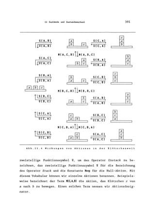 11 Zustände und Zustandswechsel 391
S(A,B)
tE S(C, A)
~IJU(A,B» !cl
)
(U(C,A)
M( A, C, B) T1M ( A, B, C)
~
S(A,C)
fbl~
S(B,A)
IJU(A,C»
)
(U(B,A)
S(B,A)
rn S(C, B)
ALIJU(B,A/ !cl
)
( U(C, B)
Ialfbl!cl I M( B, C, B) T1M ( B, B, C)
TI S ( B, C»
~
S(A,B)
~raJ
)
U(B,C) (U(A,B)
TI S ( C, A»
~fbl
S(B, C)
AL)
U(C,A)
(U(B,C)
M(c,B,A)T1M(c,B,A)
~
tlS ( C, B»
~
S(A,C)
U(C,B) raJ
)
(U(A,C)
Abb.11.4 Wirkungen von Aktionen in der Klötzchenwelt
zweiste11ige Funktionssymbol U, um den Operator Unstack zu be-
zeichnen, das zweiste11ige Funktionssymbol S für die Bezeichnung
des Operator Stack und die Konstante Noop für die Null-Aktion. Mit
diesem Vokabular können wir einzelne Aktionen benennen. Beispiels-
weise bezeichnet der Term M(C,A,B) die Aktion, das Klötzchen c von
a nach b zu bewegen. Einen solchen Term nennen wir Aktionsdesig-
nator.
 