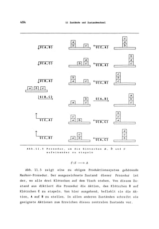 404 11 Zustände und Zustandwechsel
,LU(A,B) ~ !cl (U(C,A)
~
,LU(A,C) fbl ~ (U(B,A)
~
,LU(B,A) ~ !cl (U(C,B)
lLIalfbllcl I
IS ( B, C»
~
S(A,B)
~Ial
)
T
~ lLU(C,A) fbl (U(B,C)
T
m JLU(C, B) Ial (U(A,C)
Abb.l1.5 Prozedur, um die Klötzchen a, bund C
aufeinander zu stapeln
f:S -------7 A
Abb. 11.5 zeigt eine zu obigem Produktionssystem gehörende
Markov-Prozedur. Der ausgezeichnete Zustand dieser Prozedur ist
der, wo alle drei Klötzchen auf dem Tisch stehen. Von diesem Zu-
stand aus diktiert die Prozedur die Aktion, das Klötzchen B auf
Klötzchen C zu stapeln. Von hier ausgehend, befiehlt sie die Ak-
tion, A auf B zu stellen. In allen anderen Zuständen schreibt sie
geeignete Aktionen zum Erreichen dieses zentralen Zustands vor.
 