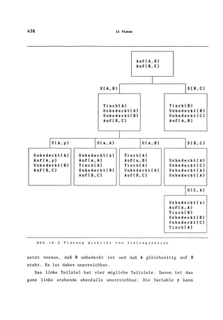 438
IU(A,y)
Unbedeckt(A)
Auf(A,y)
Unbedeckt(B)
Auf(B,C)
12 Planen
S(A,B)
Auf(A,B)
Auf(B,C)
I
Tisch(A)
Unbedeckt(A)
Unbedeckt(B)
Auf(B,C)
IU(X,A)
Unbedeckt(x)
Auf(x,A)
Tisch(A)
Unbedeckt(B)
Auf(B,C)
U(X, B)
Tisch(A)
Auf(x,B)
Tisch(A)
Unbedeckt(A)
Auf(B,C)
Abb.12.2 Planung mithilfe von Zielregression
!S(B,C)
Tisch(B)
Unbedeckt(B)
Unbedeckt(C)
AUf(A,B)
IS(B,C)
Unbedeckt(A)
Unbedeckt(C)
Unbedeckt (A)
Unbedeckt(A)
!U(C,A)
Unbedeckt(x)
Auf(x,A)
Tisch(B)
Unbedeckt(B)
Unbedeckt(C)
Tisch(A)
setzt voraus, daß B unbedeckt ist und daß A gleichzeitig auf B
steht. Es ist daher unerreichbar.
Das linke Teilziel hat vier mögliche Teilziele. Davon ist das
ganz links stehende ebenfalls unerreichbar. Die Variable y kann
 