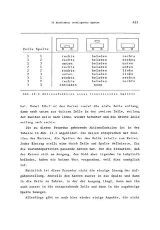 13 Architektur intelligenter Agenten 453
Zeile Spalte ~o 0
[@o 0
[BJo 0
1 1 rechts beladen rechts
1 2 rechts beladen rechts
1 3 unten beladen unten
2 1 rechts beladen unten
2 2 rechts beladen links
2 3 unten beladen links
3 1 rechts beladen rechts
3 2 rechts beladen rechts
3 3 entladen noop
Abb. 13.3 Aktionsfunktion eines tropistischen Agenten
hat. Dabei führt er den Karren zuerst die erste Zeile entlang,
dann nach unten zur dritten Zelle in der zweiten Zeile, entlang
der zweiten Zeile nach links, wieder herunter und die dritte Zeile
entlang nach rechts.
Die zu dieser Prozedur gehörende Aktionsfunktion ist in der
Tabelle in Abb. 13.3 abgebildet. Die Zeilen entsprechen der Posi-
tion des Karrens, die Spalten der des Golds relativ zum Karren.
Jeder Eintrag stellt eine durch Zeile und Spalte definierte, für
die Zustandspartition passende Aktion dar. Für die Situation, daß
der Karren sich am Ausgang, das Gold aber irgendwo im Labyrinth
befindet, haben wir keinen Wert vorgesehen, weil dies unmöglich
ist.
Natürlich ist diese Prozedur nicht die einzige Lösung der Auf-
gabenstellung. Anstelle den Karren zuerst in die Spalte und dann
in die Zeile zu fahren, in der der Ausgang liegt, kann man ihn
auch zuerst in die entsprechende Zeile und dann in die zugehörige
Spalte bewegen.
Allerdings gibt es auch hier wieder einige Aspekte, die nicht
 