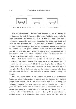 456 13 Architektur intelligenter Agenten
~lI=iJ ~lI=iJ
Abb.13.4 Drei Partitionen der Labyrinth-Welt
Die Wahrnehmungsrestriktionen des Agenten teilen die Menge der
90 Zustände in drei Teilmengen. Die erste Partition entspricht den
neun Zuständen, in denen das Gold im Karren liegt. Die zweite
Partition entspricht den neun Zuständen, in denen das Gold sich
zwar in der gleichen Zelle, nicht aber im Karren befindet. Die
dritte Partition besteht aus den 72 Zuständen, wo das Gold irgend-
wo anders ist (Für jeden Zustand existieren neun Positionen für
den Karren und acht Positionen für das Gold.) Im folgenden setzen
wir voraus, daß jeder dieser Zustände durch die Funktion see auf
die entsprechende Partition abgebildet wird.
Diese drei Partitionen können wir anhand von Abb. 13.4 illu-
strieren. Das links abgebildete Diagramm gibt die Menge der Zu-
stände an, in denen das Gold im Karren liegt. Das mittlere Dia-
gramm steht für die Menge der Zustände, in denen das Gold sich in
der gleichen Zelle befindet während das rechte Diagramm die Menge
der Zustände bezeichnet, wo das Gold irgendwo anders im Labyrinth
liegt.
Weil nun unser Agent seine eigene Position nicht wahrnehmen
kann, muß diese Information in einem internen Zustand des Agenten
gespeichert werden. Zu diesem Zweck definieren wir die Menge der
internen Zustände als die Menge der ganzen Zahlen von 1 bis 9,
jede Zahl bezeichnet eine spezielle Zelle im Labyrinth. Die Zahl 1
bezeichnet also die erste Zelle in der ersten Zeile, die 2 be-
zeichnet die zweite Zelle in der erste Zeile, die 3 bezeichnet die
dritte Zelle, die 4 bezeichnet die erste Zelle in der zweiten
 