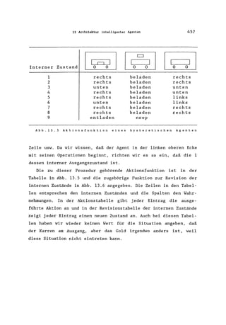 13 Architektur intelligenter Agenten 457
Interner Zustand
1
2
3
4
5
6
7
8
9
~~~~ ~ ~
rechts beladen rechts
rechts beladen rechts
unten beladen unten
rechts beladen unten
rechts beladen links
unten beladen links
rechts beladen rechts
rechts beladen rechts
entladen noop
Abb.13.5 Aktionsfunktion eines hysteretischen Agenten
Zeile usw. Da wir wissen, daß der Agent in der linken oberen Ecke
mit seinen Operationen beginnt, richten wir es so ein, daß die 1
dessen interner Ausgangszustand ist.
Die zu dieser Prozedur gehörende Aktionsfunktion ist in der
Tabelle in Abb. 13.5 und die zugehörige Funktion zur Revision der
internen Zustände in Abb. 13.6 angegeben. Die Zeilen in den Tabel-
len entsprechen den internen Zuständen und die Spalten den Wahr-
nehmungen. In der Aktionstabelle gibt jeder Eintrag die ausge-
führte Aktion an und in der Revisionstabelle der internen Zustände
zeigt jeder Eintrag einen neuen Zustand an. Auch bei diesen Tabel-
len haben wir wieder keinen Wert für die Situation angeben, daß
der Karren am Ausgang, aber das Gold irgendwo anders ist, weil
diese Situation nicht eintreten kann.
 