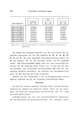 460 13 Architektur intelligenter Agenten
Datenbasis 1 1 = 11o 0
[@o 0
[HJo 0
{Karren(AA)} rechts beladen rechts
{Karren(AB)} rechts beladen rechts
{Karren(AC)} unten beladen unten
{Karren(BA)} rechts beladen unten
{Karren(BB)} rechts beladen links
{Karren(BC)} unten beladen links
{Karren(CA)} rechts beladen rechts
{Karren(CB)} rechts beladen rechts
{Karren(CC)} entladen noop
Abb.13.7. Aktionsfunktion eines wissensorientierten
Agenten
Wir führen die folgenden Begriffe ein. Die neun Zellen des La-
byrinths bezeichnen wir mit den Symbolen M, AB, AC, BA, BB, SC,
CA, CB und CC. Die drei möglichen Zustandspartitionen nennen wir
IK (im Karren), GZ (in der gleichen Zelle) und IV (irgendwo
sonst). Das Relationssymbol Karren steht für eine einstellige Re-
lation, die für diejenige Zelle erfüllt ist, in der sich der Kar-
ren befindet. Das einstellige Relationssymbol Gold soll die ein-
stellige Relation bezeichnen, die zwischen der Zustandspartition
gilt, die der Position des Golds entspricht.
Anstatt mit der Integerzahl 1 wie im Ausgangszustand unseres
Agenten, beginnen wir mit der folgenden einelementigen Menge.
{Karren(AAn
Da sich die internen Zustände verändert haben, muß die Aktions-
funktion des Agenten neu definiert werden, damit sie die Daten-
basis und nicht die Integerzahlen berücksichtigt. Abb. 13.7 zeigt
die neuen Definitionen.
Außerdem müssen wir eine neue Datenbasisfunktion definieren,
die die Datenbasen und Zustandspartitionen auf diejenige Daten-
 