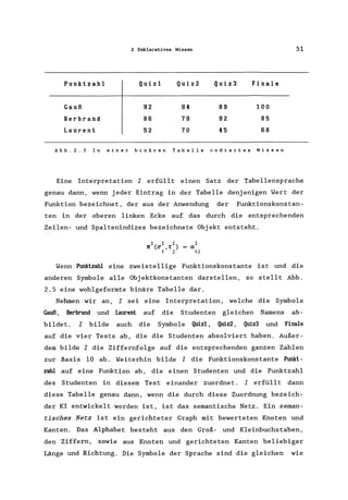 Punktzahl
Gauß
Herbrand
Laurent
Z Deklarat.ives Wissen
Quizl
92
86
52
Quiz2
94
79
70
Quiz3
89
92
45
Finale
100
85
68
Abb.Z.5 In einer binären Tabelle codiertes Wissen
51
Eine Interpretation I erfüllt einen Satz der Tabellensprache
genau dann, wenn jeder Eintrag in der Tabelle denjenigen Wert der
Funktion bezeichnet, der aus der Anwendung der Funktionskonstan-
ten in der oberen linken Ecke auf das durch die entsprechenden
Zei1en- und Spaltenindizes bezeichnete Objekt entsteht.
I I I I
1l (cr.,T,) a
1 J ij
Wenn Punktzahl eine zweiste11ige Funktionskonstante ist und die
anderen Symbole alle Objektkonstanten darstellen, so stellt Abb.
2.5 eine wohlgeformte binäre Tabelle dar.
Nehmen wir an, I sei eine Interpretation, welche die Symbole
Gauß, Herbrand und Laurent auf die Studenten gleichen Namens ab-
bildet. I bilde auch die Symbole Quizl, Quiz2, Quiz3 und Finale
auf die vier Tests ab, die die Studenten absolviert haben. Außer-
dem bilde I die Ziffernfolge auf die entsprechenden ganzen Zahlen
zur Basis 10 ab. Weiterhin bilde I die Funktionskonstante Punkt-
zahl auf eine Funktion ab, die einen Studenten und die Punktzahl
des Studenten in diesem Test einander zuordnet. I erfüllt dann
diese Tabelle genau dann, wenn die durch diese Zuordnung bezeich-
der KI entwickelt worden ist, ist das semantische Netz. Ein seman-
tisches Netz ist ein gerichteter Graph mit bewerteten Knoten und
Kanten. Das Alphabet besteht aus den Groß- und Kleinbuchstaben,
den Ziffern, sowie aus Knoten und gerichteten Kanten beliebiger
Länge und Richtung. Die Symbole der Sprache sind die gleichen wie
 