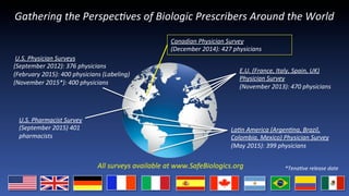 Gathering	
  the	
  Perspec9ves	
  of	
  Biologic	
  Prescribers	
  Around	
  the	
  World	
  
	
  U.S.	
  Physician	
  Surveys	
  	
  
(September	
  2012):	
  376	
  physicians	
  
(February	
  2015):	
  400	
  physicians	
  (Labeling)	
  
(November	
  2015*):	
  400	
  physicians	
  
	
  
	
  
E.U.	
  (France,	
  Italy,	
  Spain,	
  UK)	
  	
  
Physician	
  Survey	
  
(November	
  2013):	
  470	
  physicians	
  
	
  
Canadian	
  Physician	
  Survey	
  	
  	
  
(December	
  2014):	
  427	
  physicians	
  
U.S.	
  Pharmacist	
  Survey	
  
(September	
  2015)	
  401	
  
pharmacists	
  
La9n	
  America	
  (Argen9na,	
  Brazil,	
  
Colombia,	
  Mexico)	
  Physician	
  Survey	
  	
  
(May	
  2015):	
  399	
  physicians	
  
All	
  surveys	
  available	
  at	
  www.SafeBiologics.org	
  
	
  
*Tena9ve	
  release	
  date	
  
 