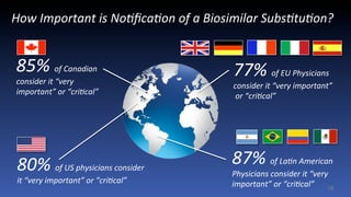 How	
  Important	
  is	
  No9ﬁca9on	
  of	
  a	
  Biosimilar	
  Subs9tu9on?	
  
18
87%	
  of	
  La9n	
  American	
  
Physicians	
  consider	
  it	
  “very	
  
important”	
  or	
  “cri9cal”	
  
85%	
  of	
  Canadian	
  
consider	
  it	
  “very	
  
important”	
  or	
  “cri9cal”	
  
80%	
  of	
  US	
  physicians	
  consider	
  	
  
it	
  “very	
  important”	
  or	
  “cri9cal”	
  
	
  
77%	
  of	
  EU	
  Physicians	
  
consider	
  it	
  “very	
  important”	
  
	
  or	
  “cri9cal”	
  
 