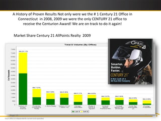 A History of Proven Results Not only were we the # 1 Century 21 Office in
     Connecticut in 2008, 2009 we were the only CENTURY 21 office to
        receive the Centurion Award! We are on track to do it again!

   Market Share Century 21 AllPoints Realty 2009




Page 13
 