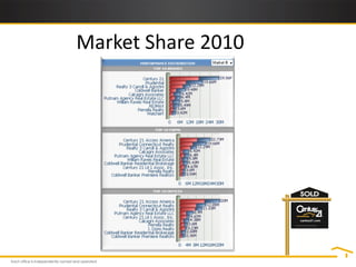 Market Share 2010
 
