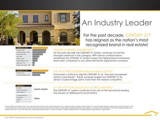 An Industry Leader
                                                                                                                       For the past decade, CENTURY 21®
                                                                                                                        has reigned as the nation’s most
                                                                                                                        recognized brand in real estate!
                                                                         LEADER IN BRAND AWARENESS*
                                                                         For the past decade the CENTURY 21 System continues to hold the
                                                                         strongest presence in the category. With almost universal brand
                                                                         awareness the CENTURY 21 System enjoys the highest brand awareness
                                                                         level when compared to any other real estate organization surveyed.



                                                                         THE MOST RECOGNIZED NAME IN REAL ESTATE*
                                                                         Consumers continue to identify CENTURY 21 as “the most recognized
                                                                         name in real estate.” Adults surveyed singled out CENTURY 21 by
                                                                         almost 10 percentage points more than the nearest competitor.


                                                                         AT THE TOP FOR LIKELIHOOD TO RECOMMEND*
                                                                         The CENTURY 21 system continues to be one of the top brands leading
                                                                         the industry on likelihood to recommend.




*Source: 2009 Ad Tracking Study. The survey results are based on 903 online interviews with a national random sample of adults (ages 18+) who are equal decision makers and who have bought or sold
a home within the past two years or plan to purchase or sell a home within the next two years. Brand awareness questions are based on a sample of 903 respondents at a 95% confidence level with a
margin of error of +/- 3.3%. The study was conducted between March 16 and November 15, 2009 by Millward Brown, a leading global market research organization.
 