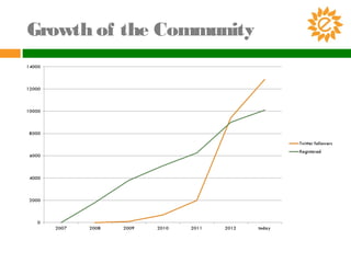 Growth of the Community
 
