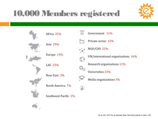 10,000 Members registered
Government 11%
Private sector 15%
NGO/CSO 21%
UN/international organizations 16%
Research organizations 11%
Universities 23%
Media organizations 3%
Africa 25%
Asia 29%
Europe 13%
LAC 23%
Near East 3%
North America 7%
Southwest Pacific 2%
As of Jan. 2013 for all reported data. Rounding results in total >100.
 