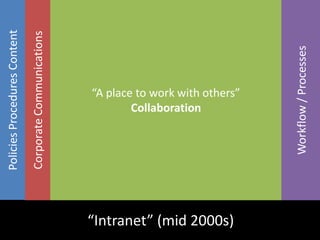 PoliciesProceduresContent
“Intranet” (mid 2000s)
CorporateCommunications
“A place to work with others”
Collaboration
Workf...