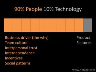 90% People 10% Technology
Business driver (the why)
Team culture
Interpersonal trust
Interdependence
Incentives
Social pat...