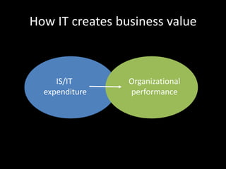 How IT creates business value
IS/IT
expenditure
Organizational
performance
 