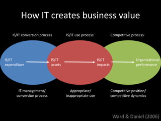 How IT creates business value
Ward & Daniel (2006)
IS/IT conversion process IS/IT use process Competitive process
IT manag...