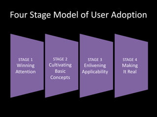 Four Stage Model of User Adoption
STAGE 4
Making
It Real
STAGE 3
Enlivening
Applicability
STAGE 2
Cultivating
Basic
Concep...