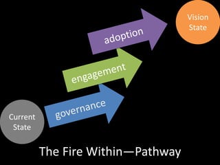 The Fire Within—Pathway
Current
State
Vision
State
 
