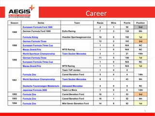 Career
Season                 Series                        Team              Races   Wins   Points   Position
         European Formula Ford 1600                                      4      1      50        2nd

 1988    German Formula Ford 1600          Eufra Racing                  7      3      124       6th

         Formula König                     Hoecker Sportwagenservice    10      9      192       1st
         German Formula Three                                           12      2      163       3rd
 1989    European Formula Three Cup                                      1      0      N/A       NC
         Macau Grand Prix                  WTS Racing                    1      0      N/A       NC
         World Sportscar Championship      Team Sauber Mercedes          3      1      21       =5th
         German Formula Three                                           11      5      148       1st
 1990
         European Formula Three Cup                                      1      0      N/A       NC
         Macau Grand Prix                  WTS Racing                    1      1      N/A       1st
                                           Team 7UP Jordan               1      0       0

         Formula One                       Camel Benetton Ford           5      0       4       14th

 1991    World Sportscar Championship      Team Sauber Mercedes          8      1      43        9th


         Deutsche Tourenwagen Meisterschaft Zakspeed Mercedes            4      0       0        NC
         Japanese Formula 3000             Team Le Mans                  1      0       6       12th
 1992    Formula One                       Camel Benetton Ford          16      1      53        3rd
 1993    Formula One                       Camel Benetton Ford          16      1      52        4th

 1994    Formula One                       Mild Seven Benetton Ford     14      8      92        1st


                                                                                                       5
 