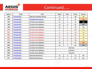 Continued……
Season          Series                      Team          Races   Wins           Points     Position

 1995    Formula One     Mild Seven Benetton Renault       17      9                  102     1st

 1996    Formula One     Scuderia Ferrari S.p.A.           16      3                  59      3rd

 1997    Formula One     Scuderia Ferrari Marlboro         17      5                  78     DSQ

 1998    Formula One     Scuderia Ferrari Marlboro         16      6                  86      2nd

 1999    Formula One     Scuderia Ferrari Marlboro         10      2                  44      5th

 2000    Formula One     Scuderia Ferrari Marlboro         17      9                  108     1st

 2001    Formula One     Scuderia Ferrari Marlboro         17      9                  123     1st

 2002    Formula One     Scuderia Ferrari Marlboro         17      11                 144     1st

 2003    Formula One     Scuderia Ferrari Marlboro         16      6                  93      1st

 2004    Formula One     Scuderia Ferrari Marlboro         18      13                 148     1st

 2005    Formula One     Scuderia Ferrari Marlboro         19      1                  62      3rd

 2006    Formula One     Scuderia Ferrari Marlboro         18      7                  121     2nd

 2007    Formula One     Scuderia Ferrari Marlboro                      Test driver

 2008    Formula One     Scuderia Ferrari Marlboro                      Test driver

 2009    Formula One     Scuderia Ferrari Marlboro                      Test driver

 2010    Formula One     Mercedes GP Petronas              19      0                  72      9th

 2011    Formula One     Mercedes GP Petronas              13      0                  52*     8th




                                                                                                       6
 