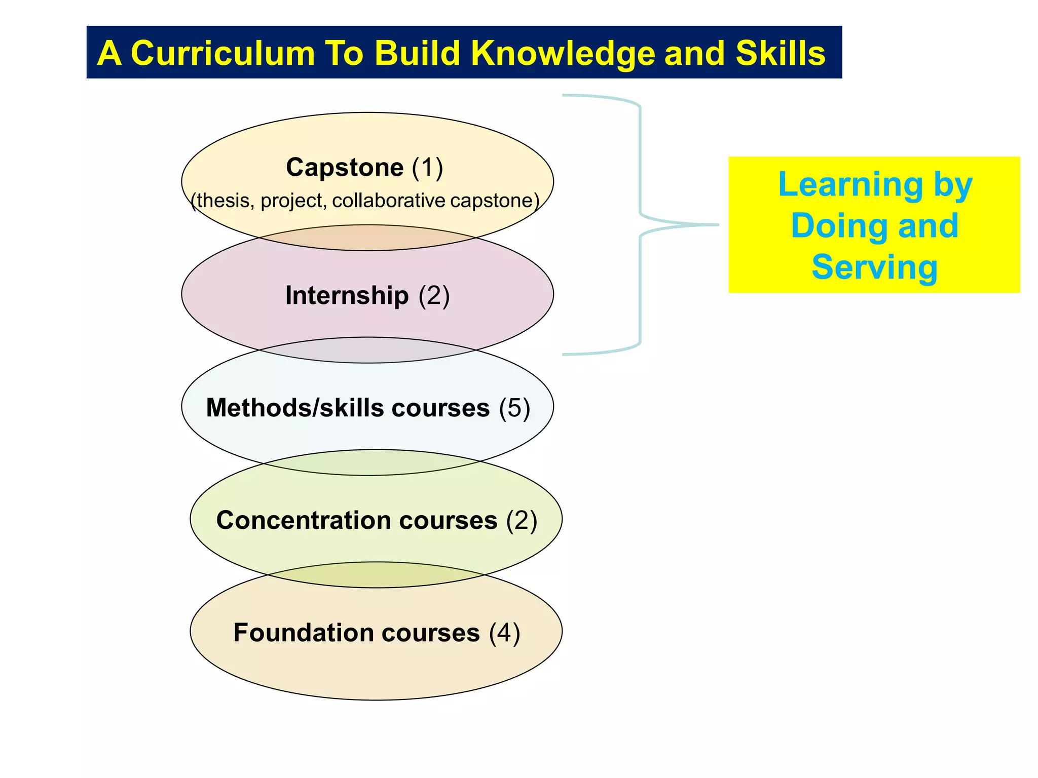 Foundation courses (4)
Internship (2)
Methods/skills courses (5)
Concentration courses (2)
Capstone (1)
(thesis, project, collaborative capstone)
A Curriculum To Build Knowledge and Skills
Learning by
Doing and
Serving
 