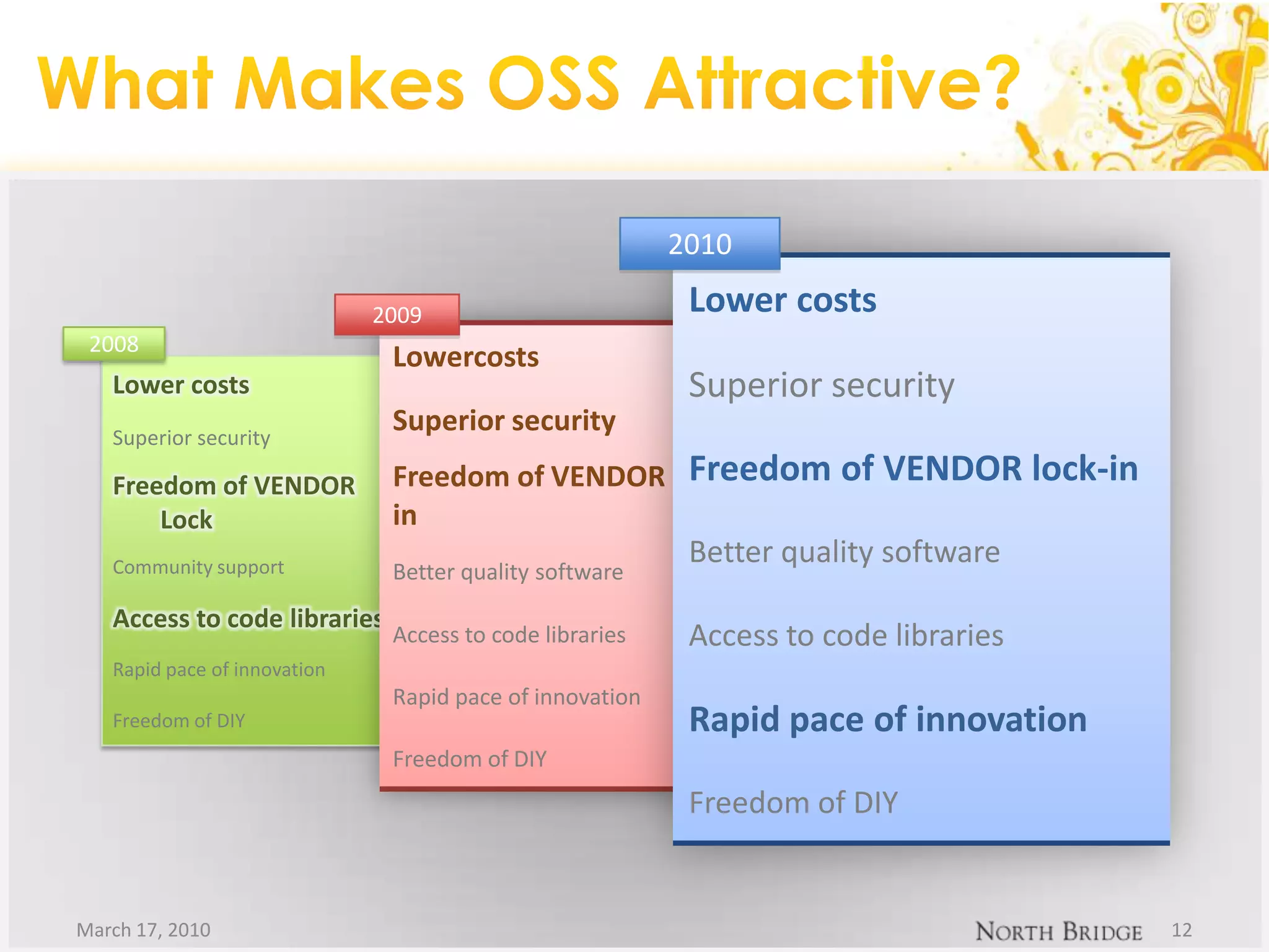 What Makes OSS Attractive?201020092008March 17, 201012