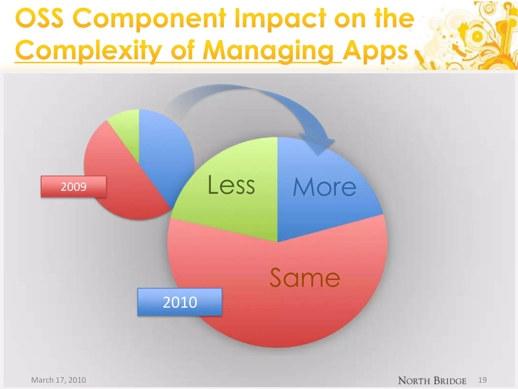OSS Component Impact on the Complexity of Managing Apps  LessMore2009Same2010March 17, 201019