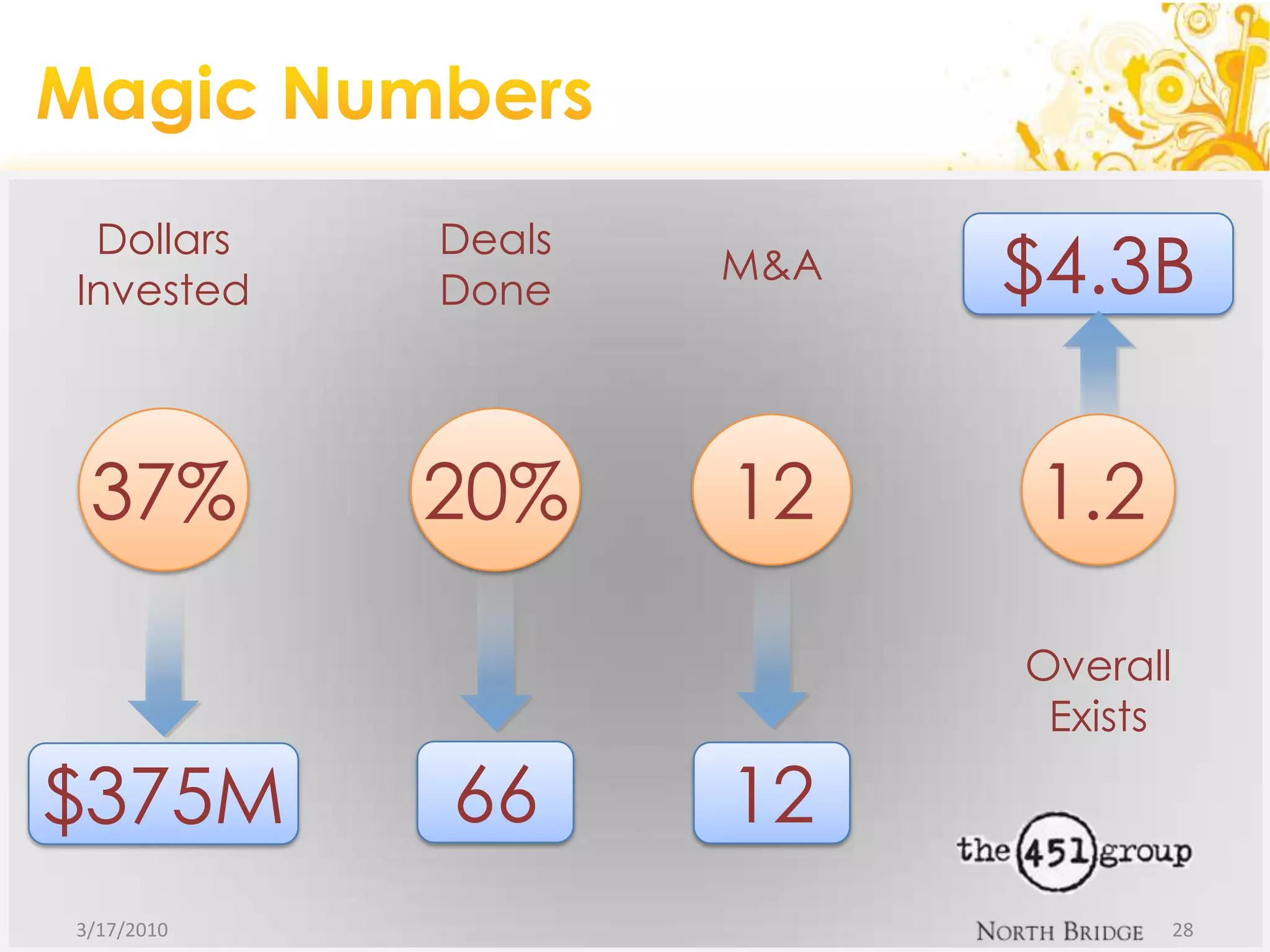 Magic Numbers3/17/1028DollarsInvestedDealsDone$4.3BM&A37%20%121.2OverallExists6612$375M