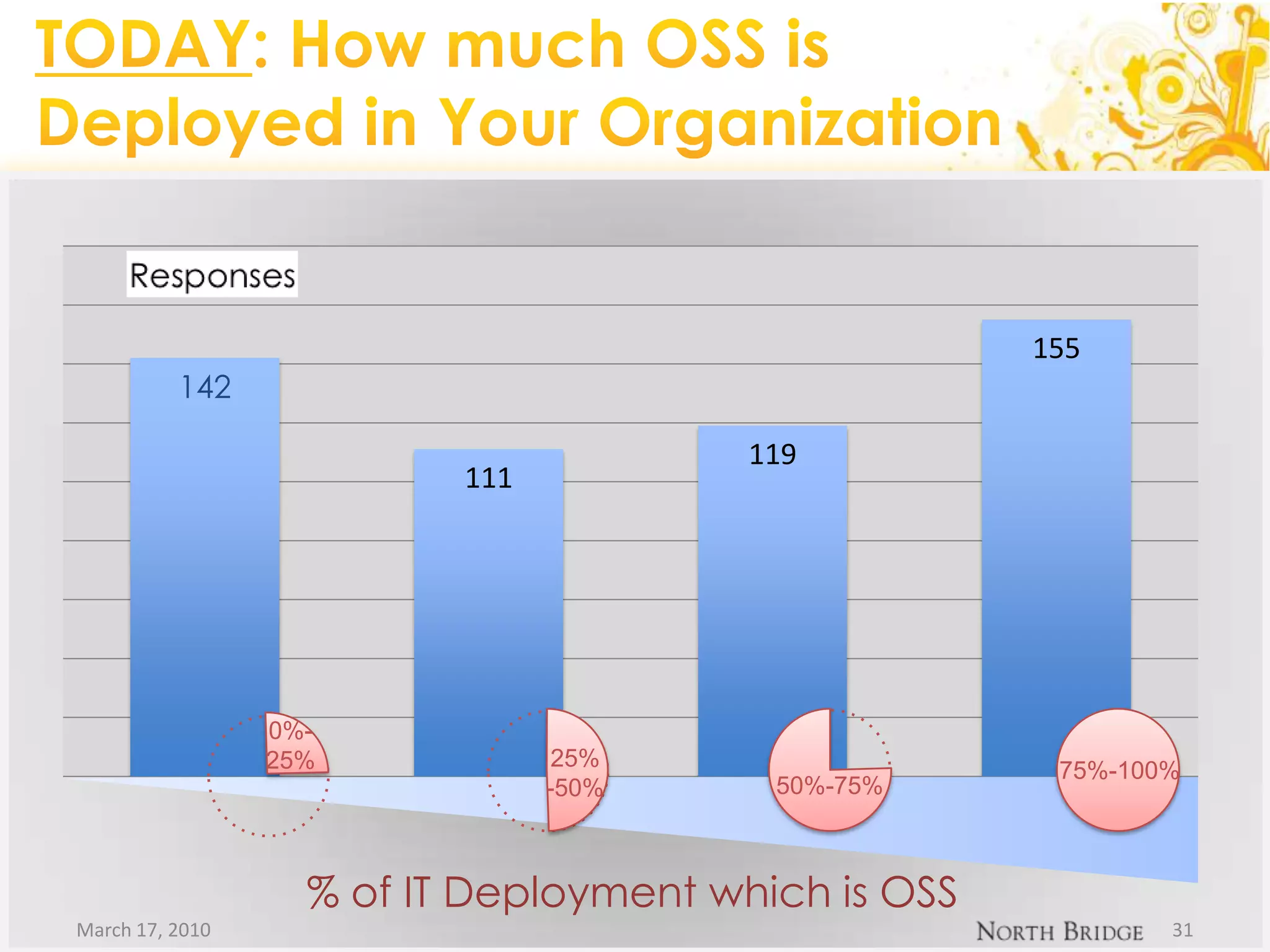 TODAY: How much OSS is Deployed in Your OrganizationMarch 17, 2010310%-25%25%-50%75%-100%50%-75%% of IT Deployment which is OSS