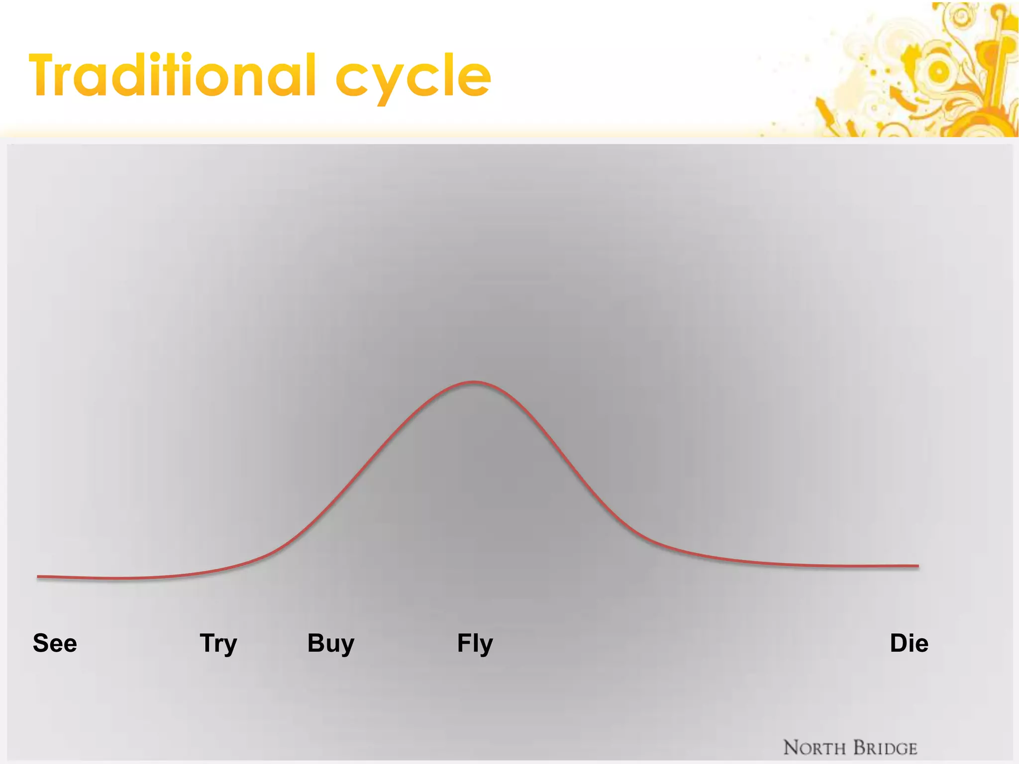 Traditional cycleSeeTryBuyFlyDie