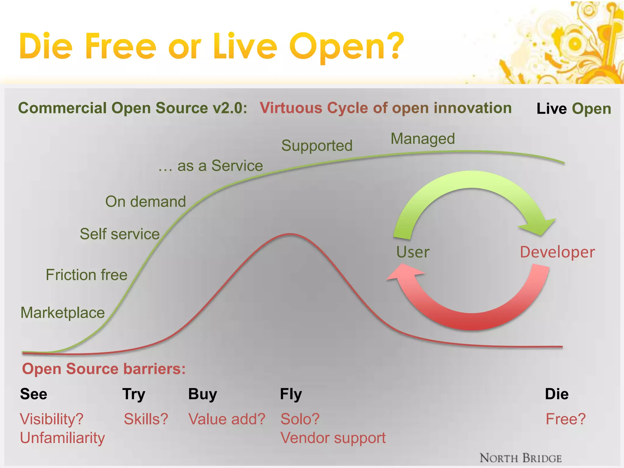 Die Free or Live Open?Commercial Open Source v2.0:Virtuous Cycle of open innovation Live OpenManagedSupported… as a ServiceOn demandSelf serviceFriction freeMarketplaceOpen Source barriers:SeeTryBuyFlyDieSkills?Visibility?UnfamiliarityValue add?Solo?Vendor supportFree?