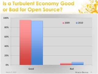 Is a Turbulent Economy Goodor Bad for Open Source?March 17, 201011