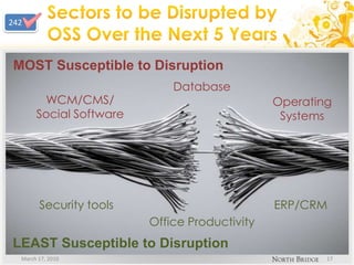 Sectors to be Disrupted by OSS Over the Next 5 YearsMarch 17, 201017MOST Susceptible to DisruptionDatabase242WCM/CMS/Social SoftwareOperatingSystemsERP/CRMSecurity toolsOffice ProductivityLEAST Susceptible to Disruption
