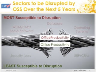 Sectors to be Disrupted by OSS Over the Next 5 YearsMarch 17, 201018MOST Susceptible to DisruptionDatabase242WCM/CMS/Social SoftwareOperatingSystemsOfficeProductivityOffice ProductivityERP/CRMSecurity toolsLEAST Susceptible to Disruption