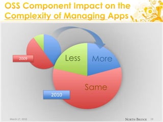 OSS Component Impact on the Complexity of Managing Apps  LessMore2009Same2010March 17, 201019